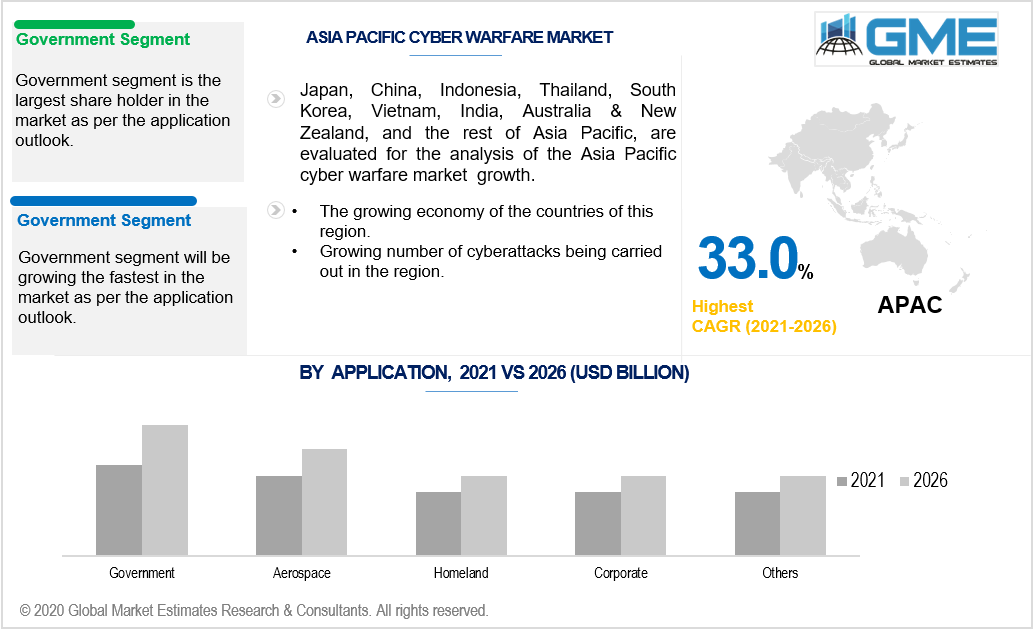 asia pacific cyber warfare market